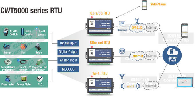 CWT5110 Modbus sem fio RTU GPRS mim módulo de O com monitorização ambiental de 4 Di 4Do